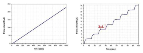 Pump 1은 2 µL/pulse, pump 2는 1µL/pulse 로 동시에 구동할 때의 유량 변화