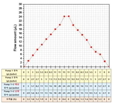 각각의 펌프 유속변화에 따른 이종약물펌프의 최종 유속