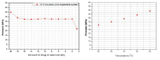 (a) 잔량에 따른 약물저장고 압력변화 (37℃), (b) 온도에 따른 약물저장고 압력변화 (10mL filled)