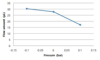 36.5도에서의 압력에 따른 유속 변화