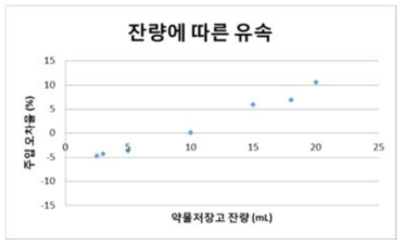 약물저장고 잔량에 따른 주입 오차율