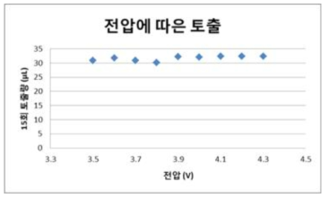 솔레노이드펌프의 인가하는 전압에 따른 유속 변화