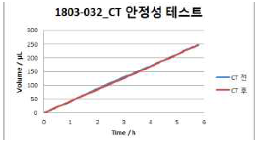 CT 촬영 전, 후 시료의 토출 그래프