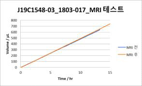 MRI 촬영 전, 후 시료의 토출 그래프