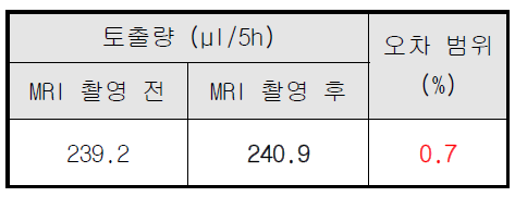 MRI 촬영 전, 후 토출 데이터 비교표