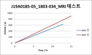 MRI 촬영 전, 후 시료의 토출 그래프