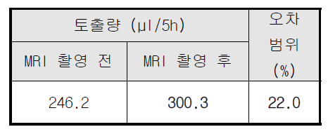 MRI 촬영 전, 후 토출 데이터 비교표