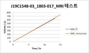 MRI 촬영 전, 후 시료의 토출 그래프