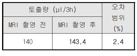 MRI 촬영 전, 후 토출 데이터 비교표