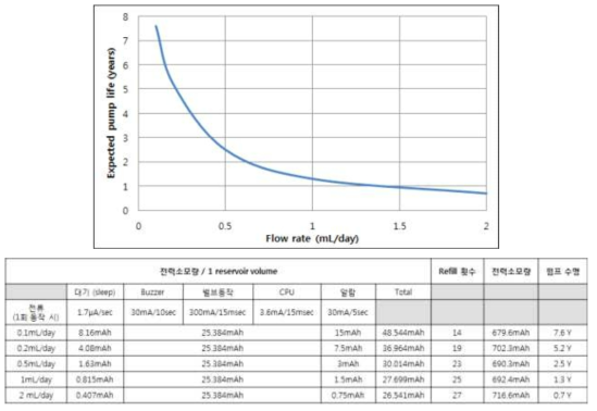 저전력 솔레노이드 펌프시스템의 수명 (참고, 배터리 2개 사용 시 2배 증가)