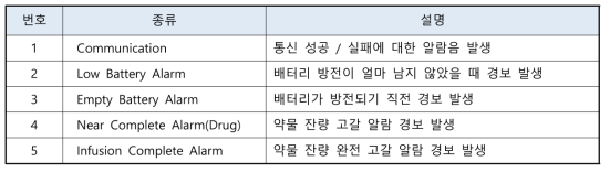 알람 경보음이 울리는 경우