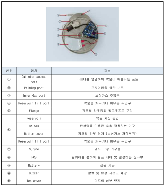 S-Implant 펌프 구성 및 설명