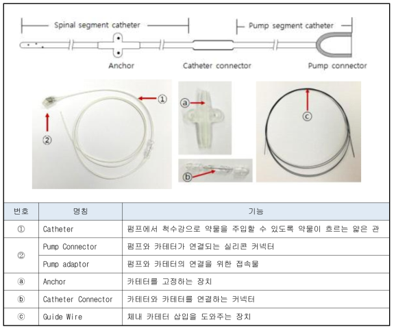 S-Implant 카테터 및 악세사리 구성과 설명