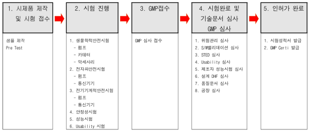 S-Implant의 인허가 단계