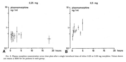 척수강내 1회 모르핀 주입 후 혈장 모르핀 농도