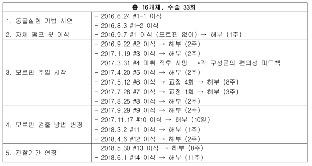 1차 동물실험 진행 일정