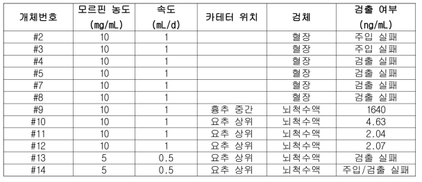 모르핀 검출 결과