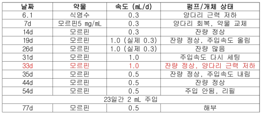 개체 #14 결과