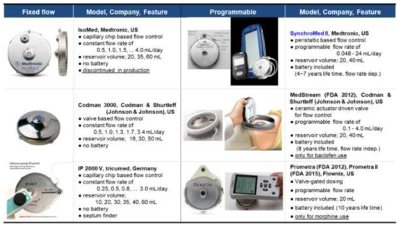 현재 상용화되어 있는 체내 이식형 약물주입 펌프