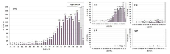 주요시장국 연도별 특허출원현황