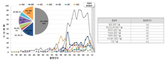 요소기술별 출원 현황