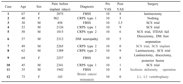 Demographic and Clinical Data in the patients with Intrathecal Morphine Pump