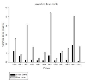 Intrathecal Morphine Pump 이식 환자들의 시술 전후 Morphine 주입량의 변화