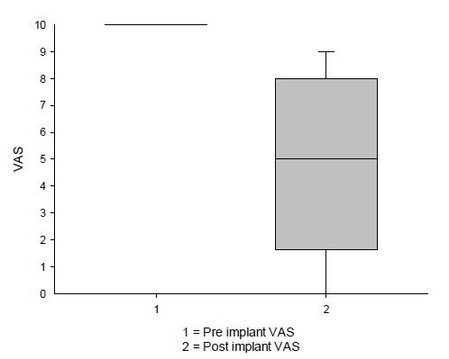 Comparison of patient’s VAS score between Pre- and Post- Implantation of Morphine Pump