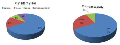 전문가 입장 ITDAS instrument의 가장 흔한 고장 부위와 사용하는 ITDAS pump capacity
