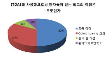 환자 입장 ITDAS 사용으로 얻는 최고 이점