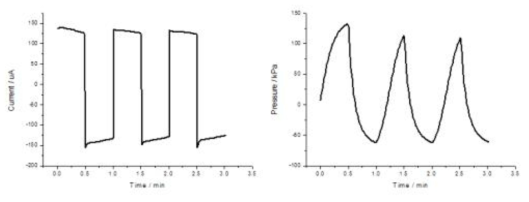 PANI-PSS 펌프의 전류 및 압력 (2.5 V, 30 s 펄스 구동시)