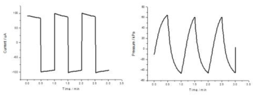 PEDOT-PSS 펌프의 전류 및 압력 (2.5 V, 30 s 펄스 구동 시)