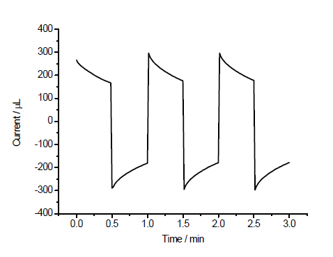 Chemical oxidation 탄소전극 기반 펌프의 전류 (2.5 V, 30 s 펄스 구동 시)