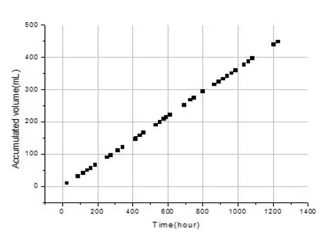 Chemical oxidation 펌프의 장기 구동 안정성 (상온, 2.5 V, 30 s 펄스 구동 시)