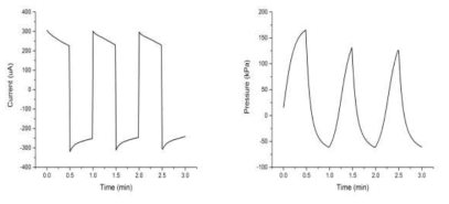 금속산화물 전극 기반 펌프의 전류 및 압력 (2.5 V, 30 s 펄스 구동 시)