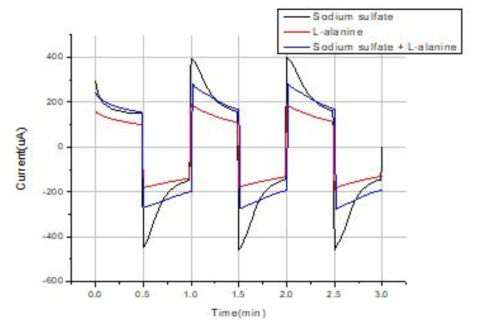 펌핑 용액을 0.5 mM Sodium sulfate와 50 mM L-alanine, 두 가지의 혼합액으로 사용하였을 때, 전기삼투펌프의 전류 변화 비교 (2.5 V, 30 s 펄스 구동 시)