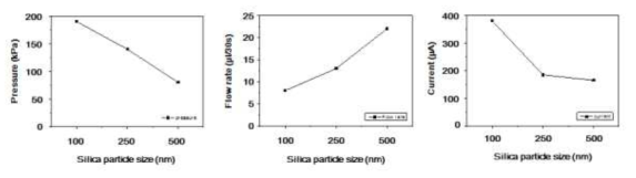멤브레인 실리카 크기에 따른 압력, 유속, 전류 변화
