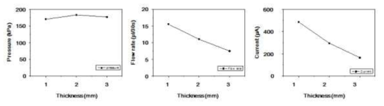 멤브레인 두께에 따른 압력, 유속, 전류 변화