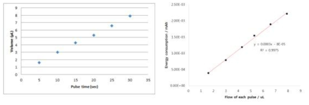 펄스시간에 따른 유량 및 이에 따른 에너지 소모; 유속에 따른 에너지 소모 특성