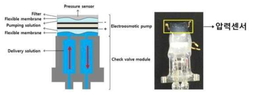 전기삼투펌프에 압력센서를 부착한 모습