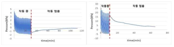 전기삼투펌프가 작동하다가 멈추었을 때 압력 변화