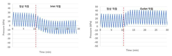 전기삼투펌프의 Inlet & Outlet 유로가 막혔을 시, 압력 변화