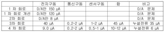 개발 회로별 평균 전력 소모량 표 (목표 평균 전력 소모량 8 µA)