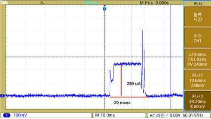 CPU 동작 전류 그림 1 : CPU가 수 μA의 저전력 모드로 있다가 1초마다 깨어나면 약 20 msec 동안 필요한 기능을 수행하는데, CPU 의 동작 전류는 250 μA 로 측정 됨