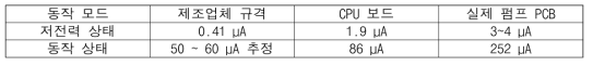 통신 모듈이 연결된 실제 사용 PCB 에서의 전력 소모량