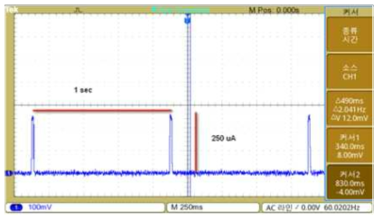 CPU 동작 전류 그림 2 : CPU가 1 초마다 깨어나서 250 μA 의 전력을 소모하는 동작을 수행하고 있는 그림