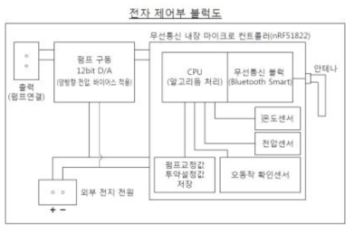 전자제어부 전체적인 다이어그램