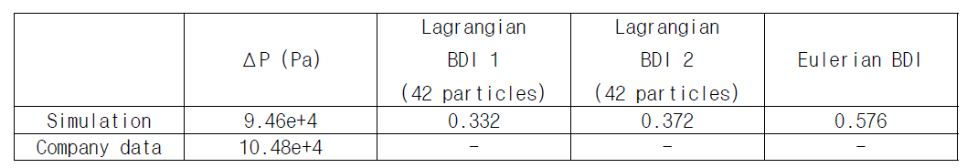 압력 증가량 및 BDI 값