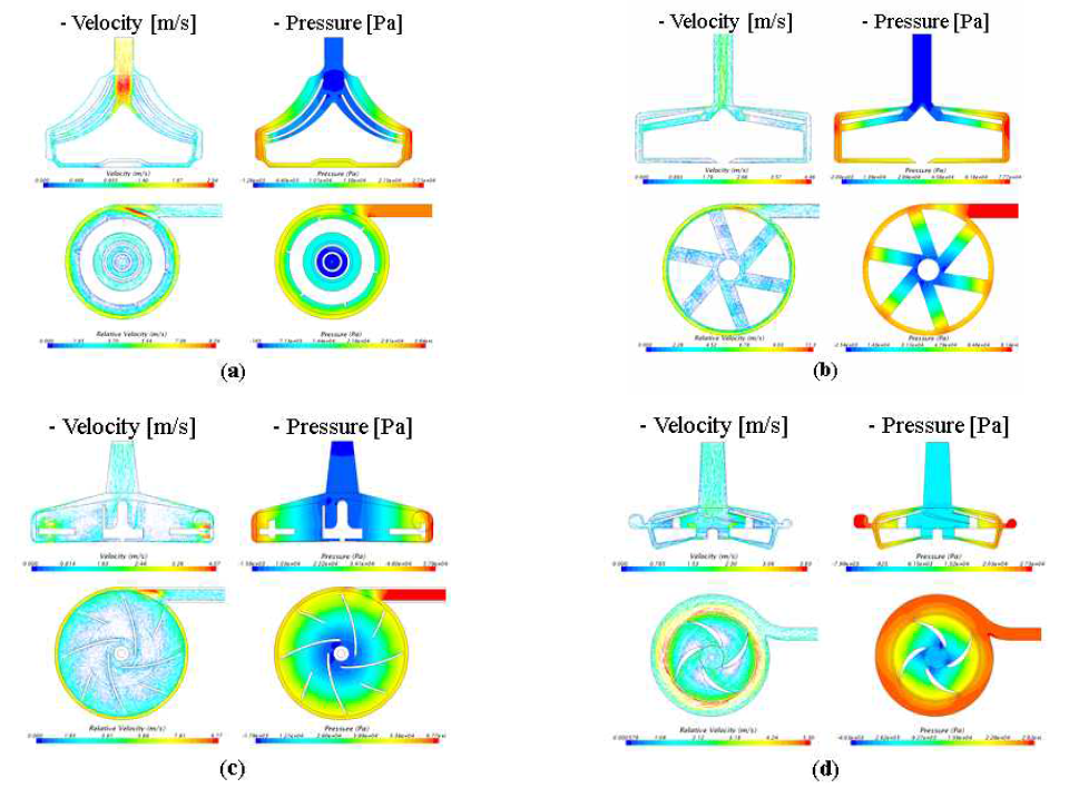 네 가지 상용 펌프의 정상 상태 수치해석 결과 (3000 [rpm], 6 [L/min.])