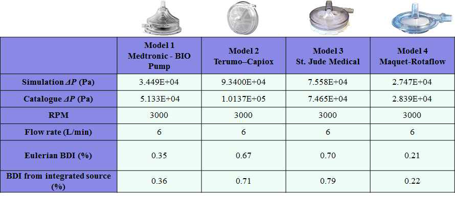 네 가지 상용 모델의 압력 증가량 및 BDI 값 비교